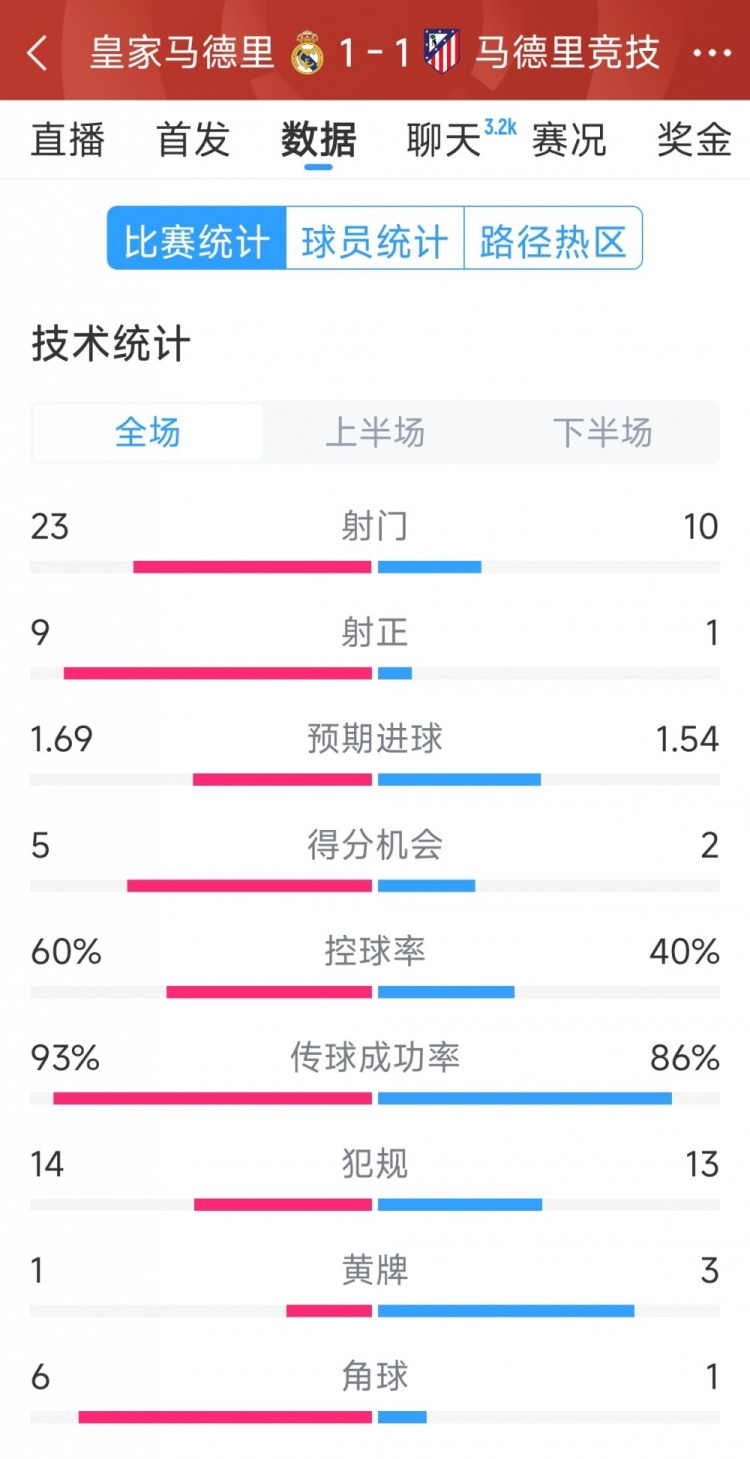  皇馬1-1馬競全場(chǎng)數據：射門(mén)23-10，射正9-1，得分機會(huì )5-2