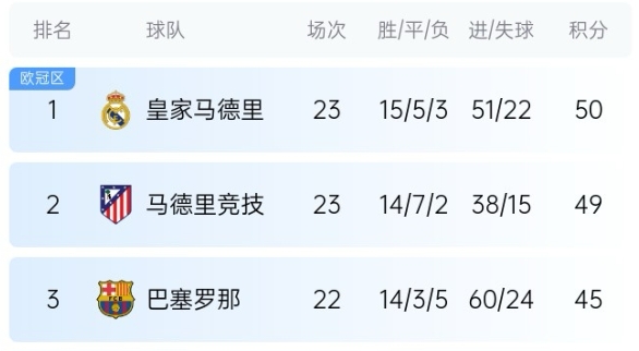  機會(huì )來(lái)了！巴薩少賽1場(chǎng)落后皇馬5分，第35輪還有一場(chǎng)國家德比