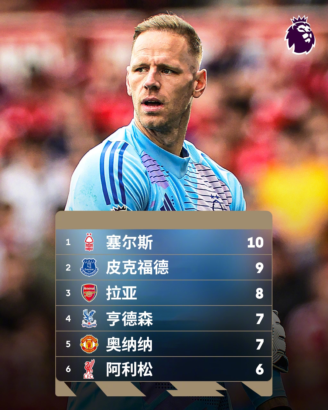  誰(shuí)能想到？英超金手套獎爭奪形勢：森林門(mén)將塞爾斯10次零封領(lǐng)跑