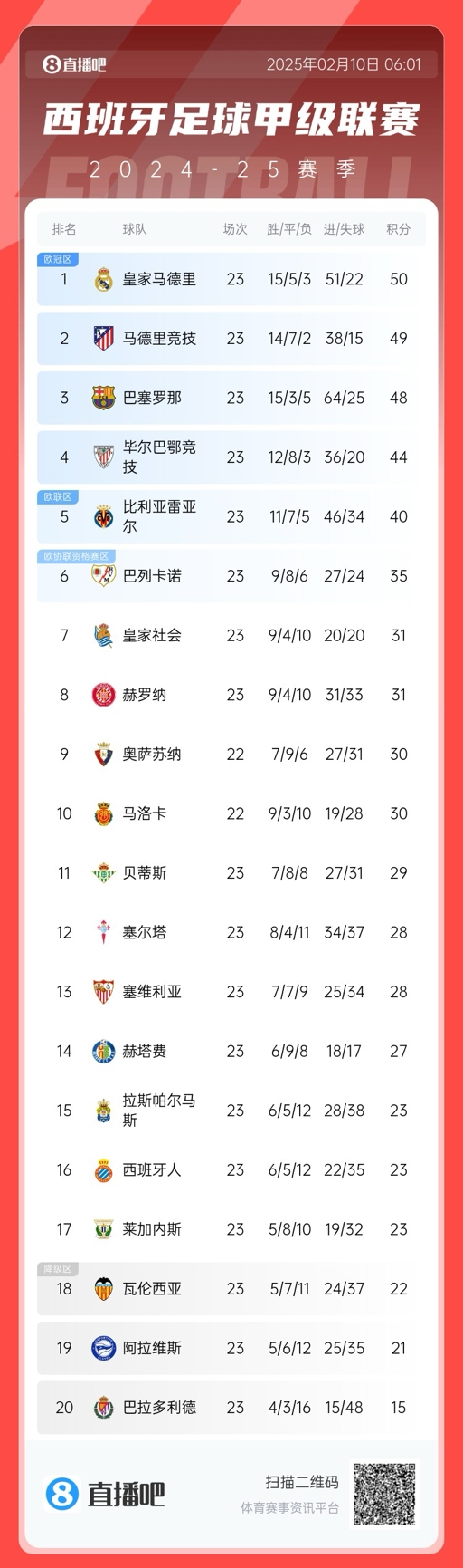  懸念叢生！聯(lián)賽還剩15輪前三僅相差2分，是西甲20隊時(shí)代第5次