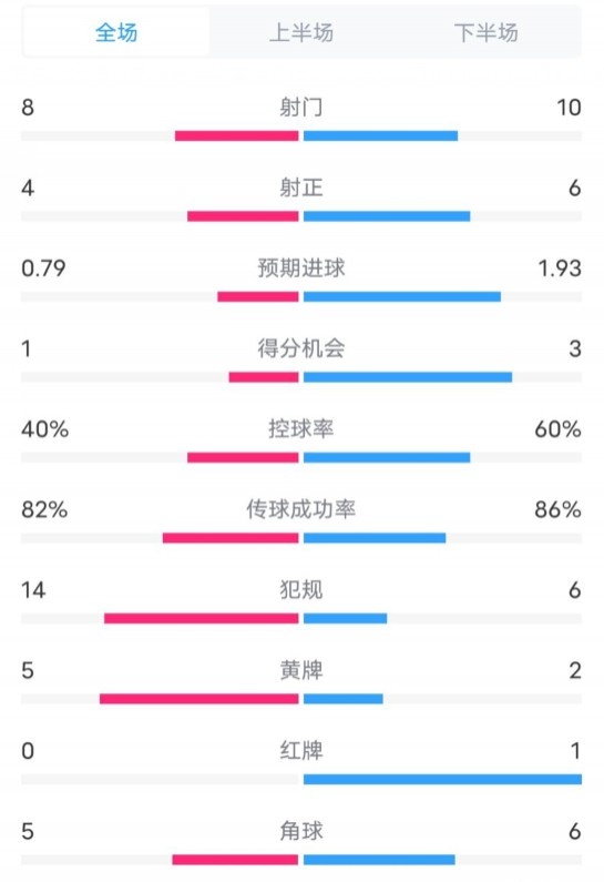  塞維利亞1-4巴薩全場(chǎng)數據：射門(mén)8-10，射正4-6，控球率40-60%