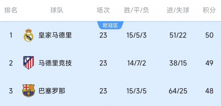  競爭激烈！西甲23輪之后皇薩競只相差2分，2013-2014賽季之后首次