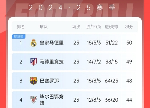  再刺激一次！13/14賽季皇薩競23輪3隊同分&爭冠到末輪，今年差2分