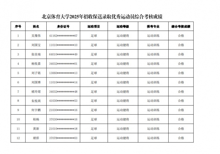  67名球員通過(guò)北體大保送錄取初審，王世杰、何宇鵬、王剛在列