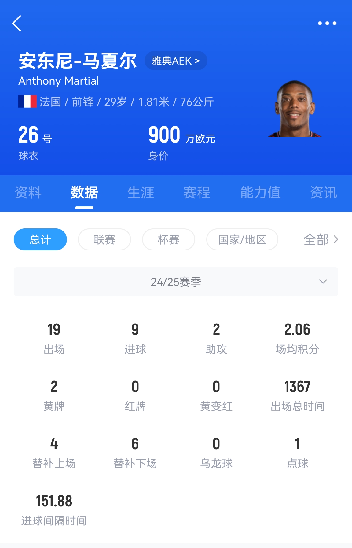  專(zhuān)業(yè)吃餅！馬夏爾梅開(kāi)二度賽季19場(chǎng)9球，雅典AEK5-0大勝