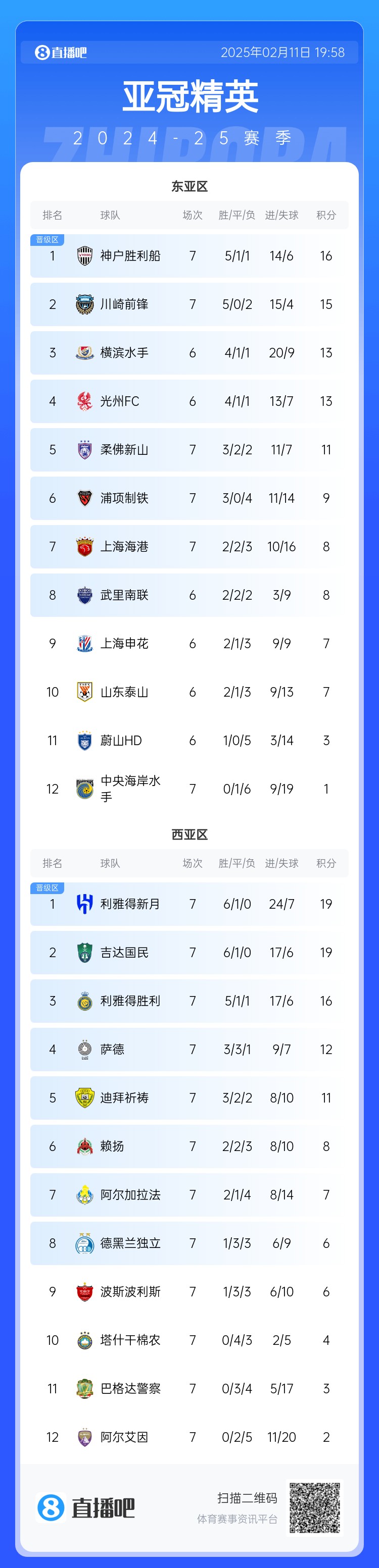  亞冠東亞區積分榜：海港進(jìn)球多驚險保住第7，神戶(hù)、川崎提前晉級