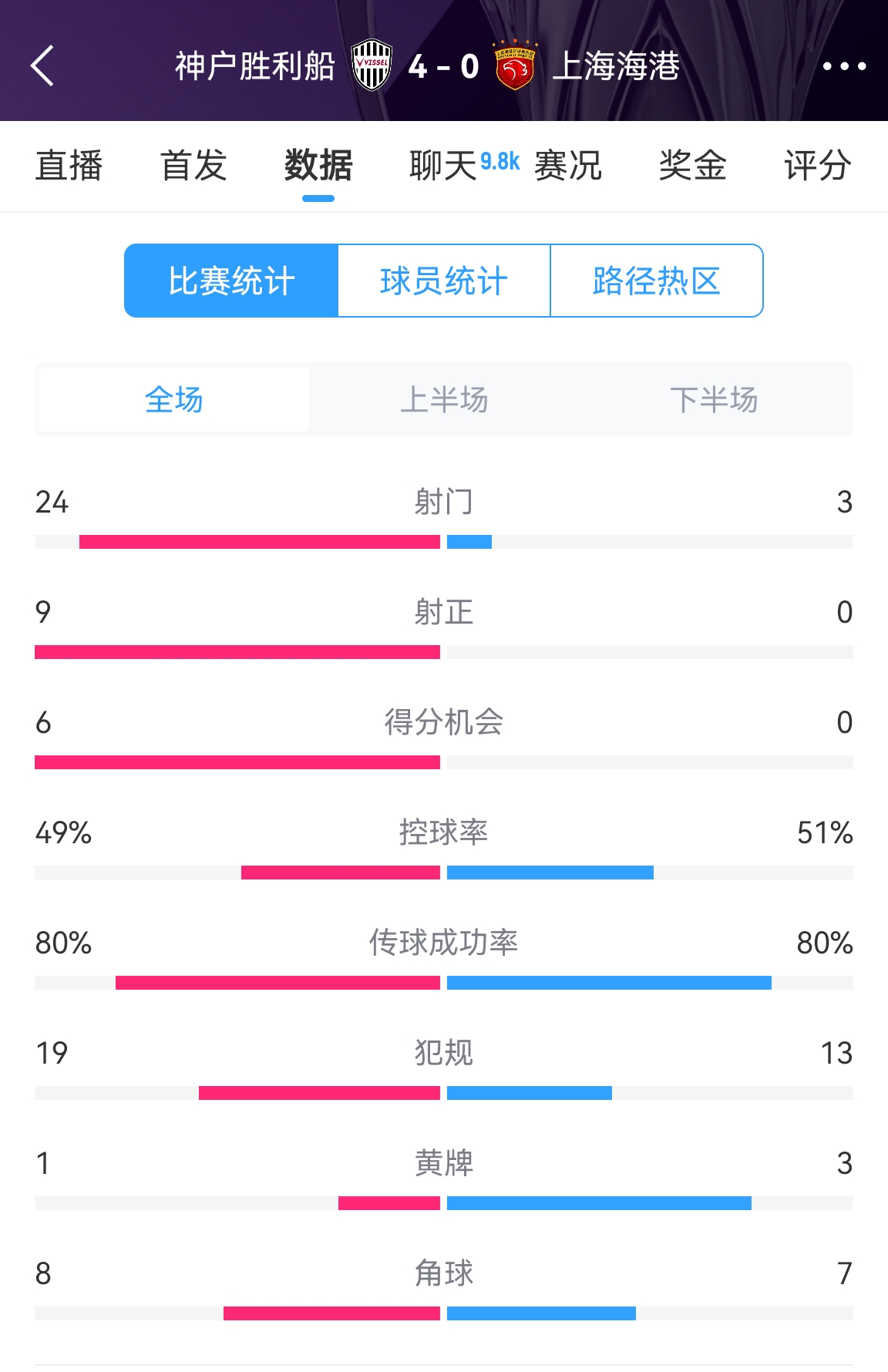  單方面碾壓！海港0-4神戶(hù)全場(chǎng)數據：射門(mén)3-24！射正0-9！