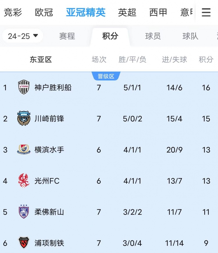 川崎、神戶(hù)雙雙大比分獲勝，J聯(lián)賽暫時(shí)包攬亞冠東亞區前三名