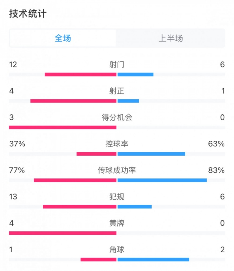  高效！泰山vs光州半場(chǎng)數據：泰山4次射正打進(jìn)3球，控球率37%