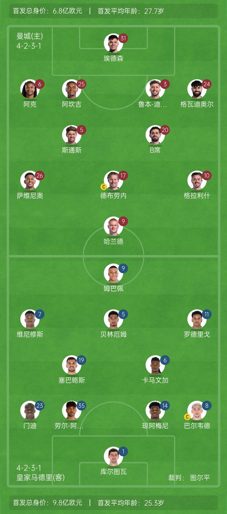  ??巔峰對決！曼城vs皇馬首發(fā)身價(jià)對比：曼城6.8億歐 皇馬9.8億歐