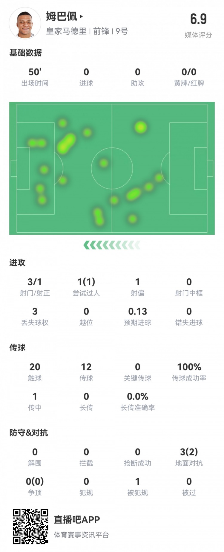 姆巴佩半場(chǎng)數據：3射1正1過(guò)人，預期進(jìn)球0.13，評分6.9