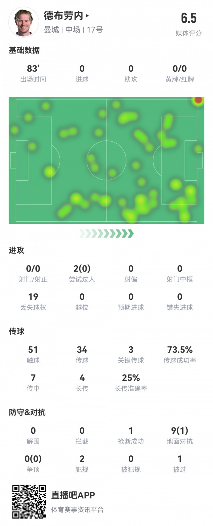  德布勞內數據：0射0正，3次關(guān)鍵傳球，19次丟失球權，評分僅6.5