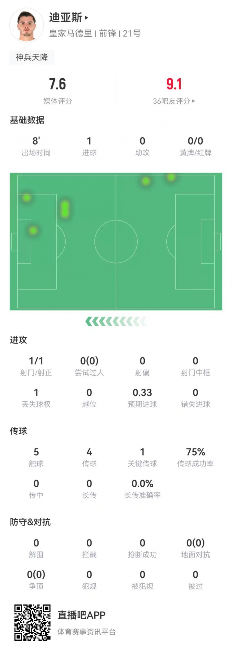  替補神兵！B-迪亞斯本場(chǎng)替補10分鐘1球+1關(guān)鍵傳球 獲評7.6分