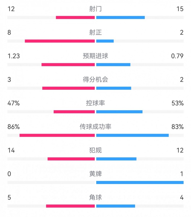 尤文2-1埃因霍溫數據：射門(mén)12-15，射正8-2，得分機會(huì )3-2