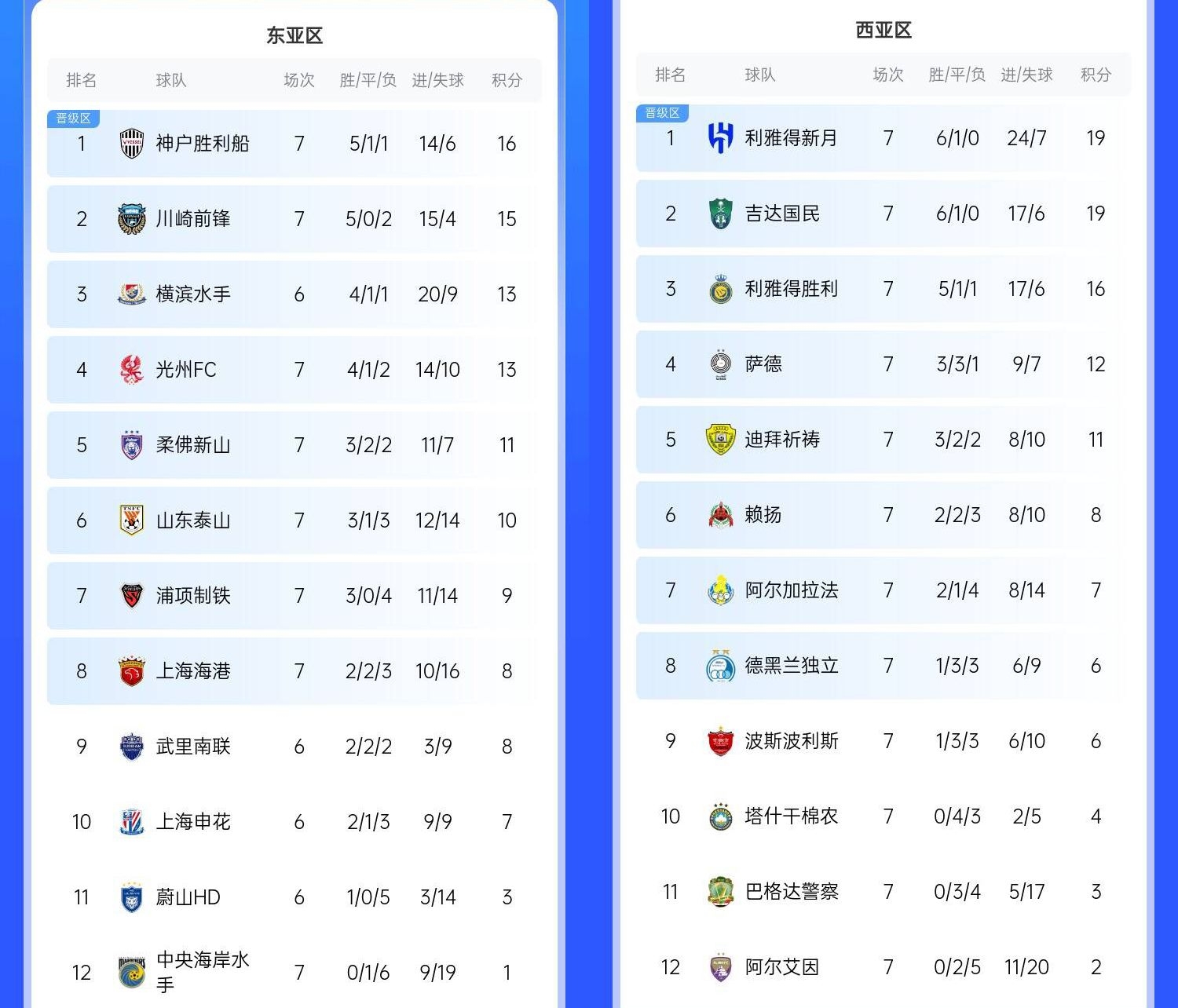  決賽日本vs沙特？亞冠東區J聯(lián)賽3隊前三，西區沙特聯(lián)3隊斷層領(lǐng)跑