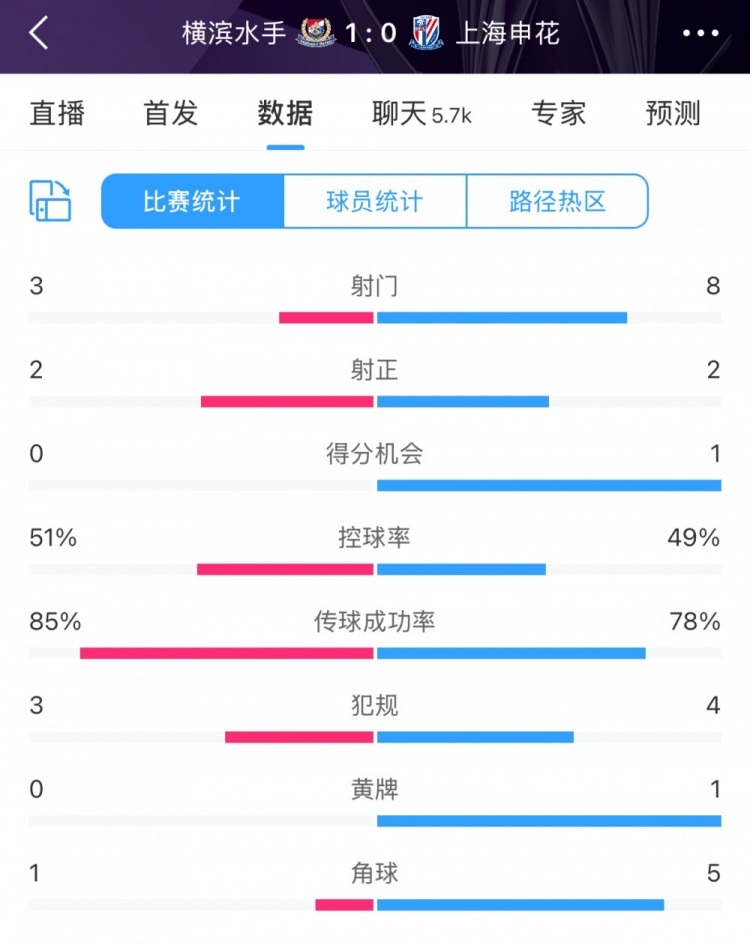  半場(chǎng)數據：申花不輸橫濱水手，射門(mén)次數8比3占優(yōu)&控球五五開(kāi)