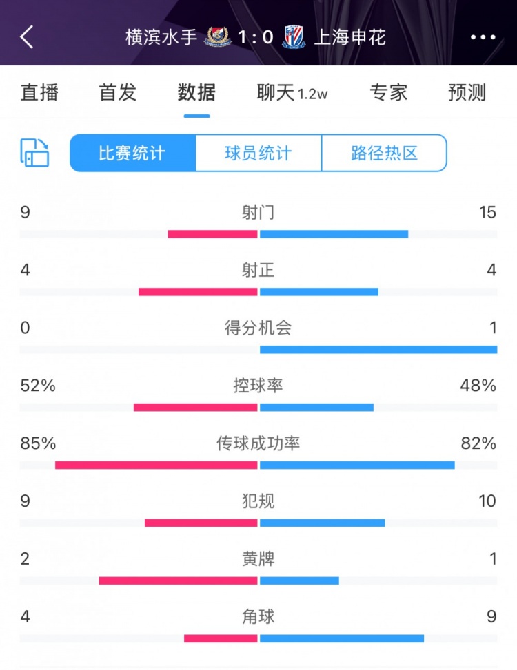  全場(chǎng)數據：申花射門(mén)15比9占優(yōu)，射正4比4持平，惜敗橫濱尤為可惜