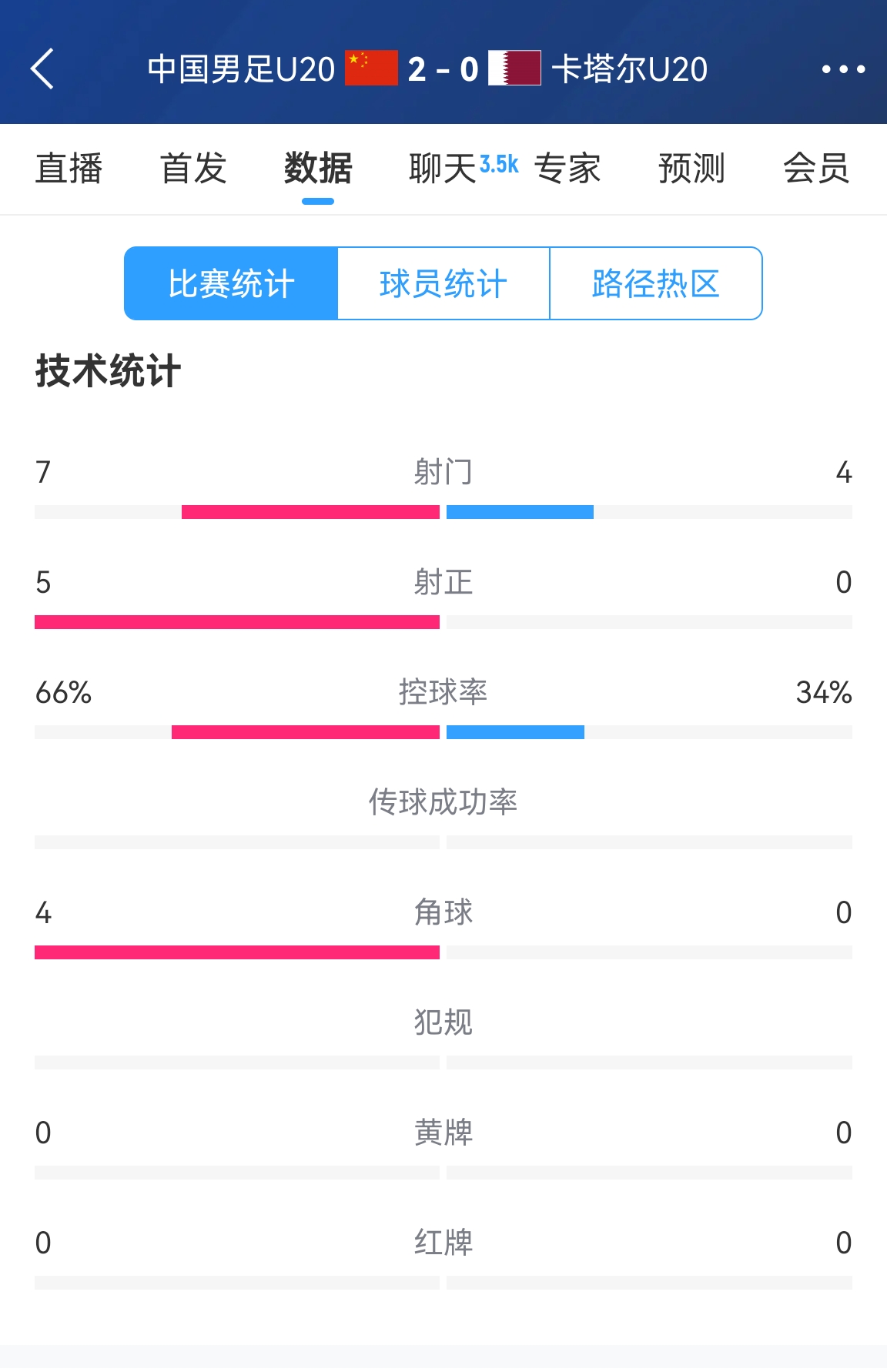  下半場(chǎng)繼續加油！國青半場(chǎng)2-0卡塔爾數據：控球率66%-34% 射正5-0