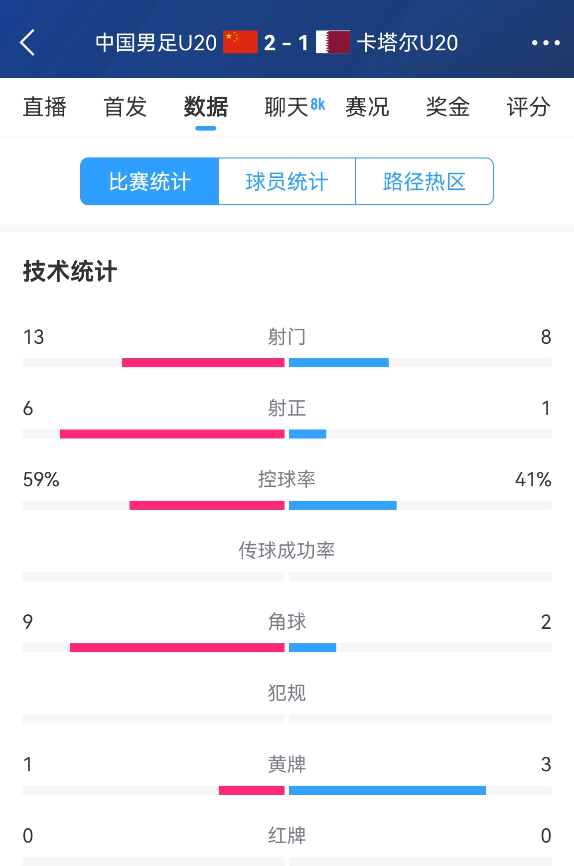  難得一見(jiàn)！U20國足控球率59%-41%領(lǐng)先，射正6-1領(lǐng)先，角球9-2領(lǐng)先