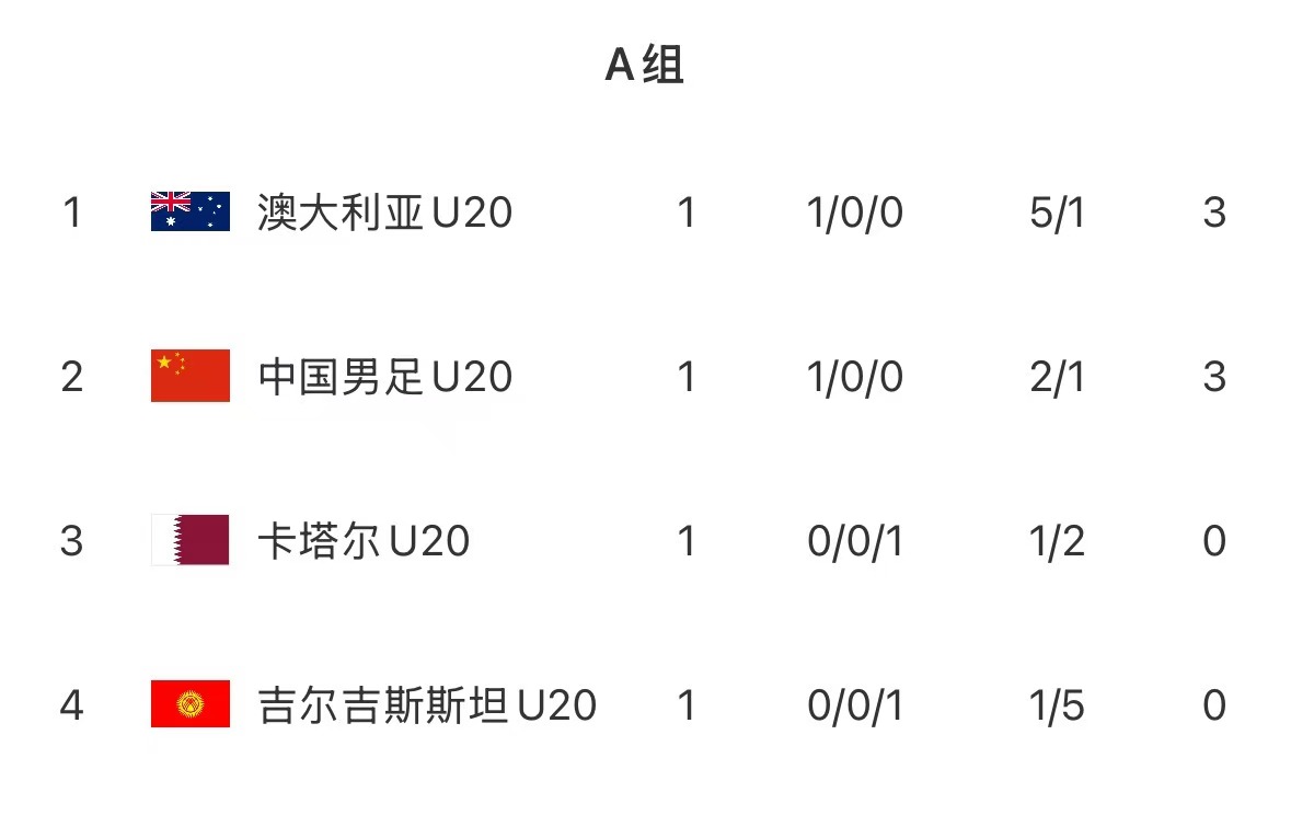  U20亞洲杯首輪積分榜：國青取開(kāi)門(mén)紅居第2，澳洲憑凈勝球優(yōu)勢居首