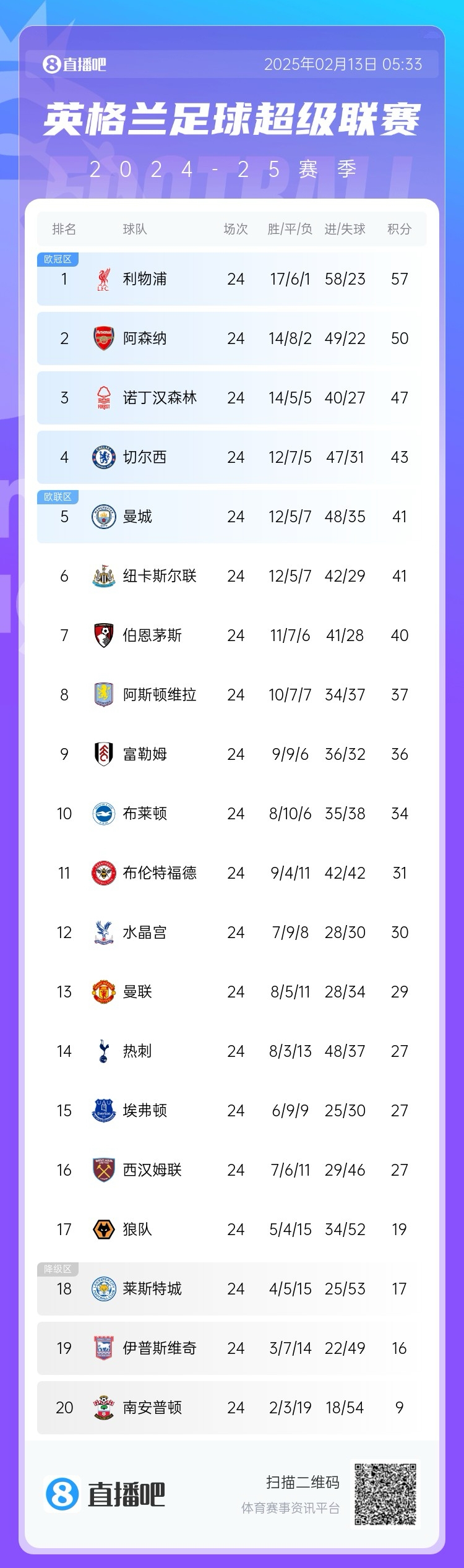  英超積分榜：利物浦遭絕平仍7分領(lǐng)跑，埃弗頓聯(lián)賽4場(chǎng)不敗排第15