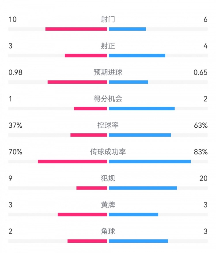  埃弗頓2-2利物浦數據：射門(mén)10-6，射正3-4，得分機會(huì )1-2