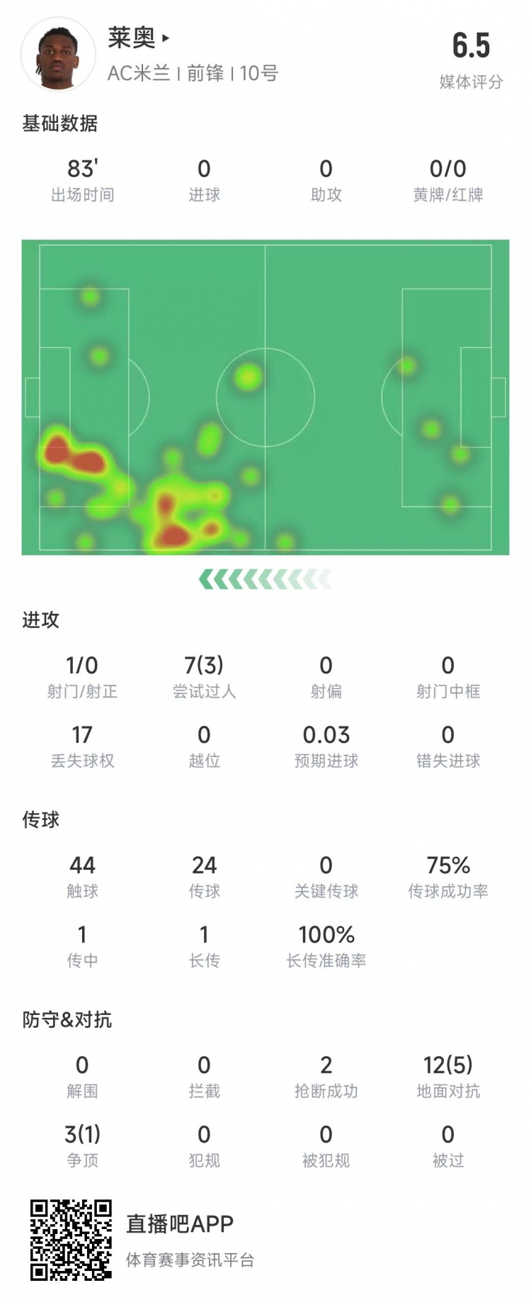  萊奧本場(chǎng)數據：1次射門(mén)0射正，15次對抗6次成功&獲評6.5分