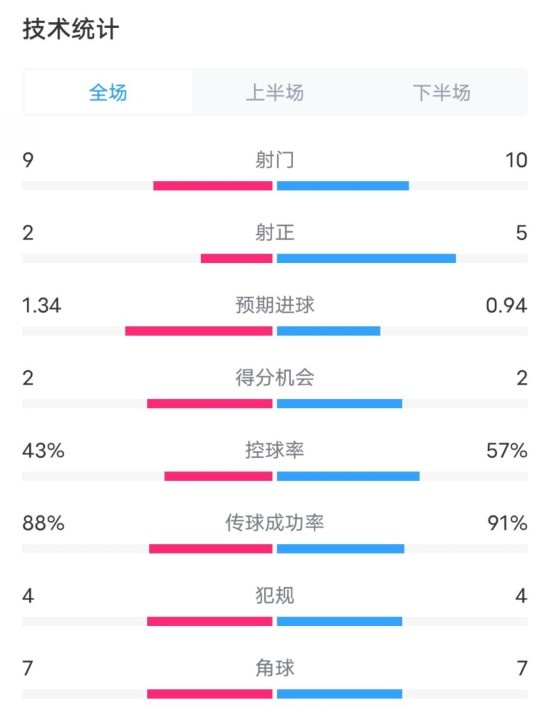  凱爾特人1-2拜仁全場(chǎng)數據：射門(mén)9-10，射正2-5，控球率43%-57%