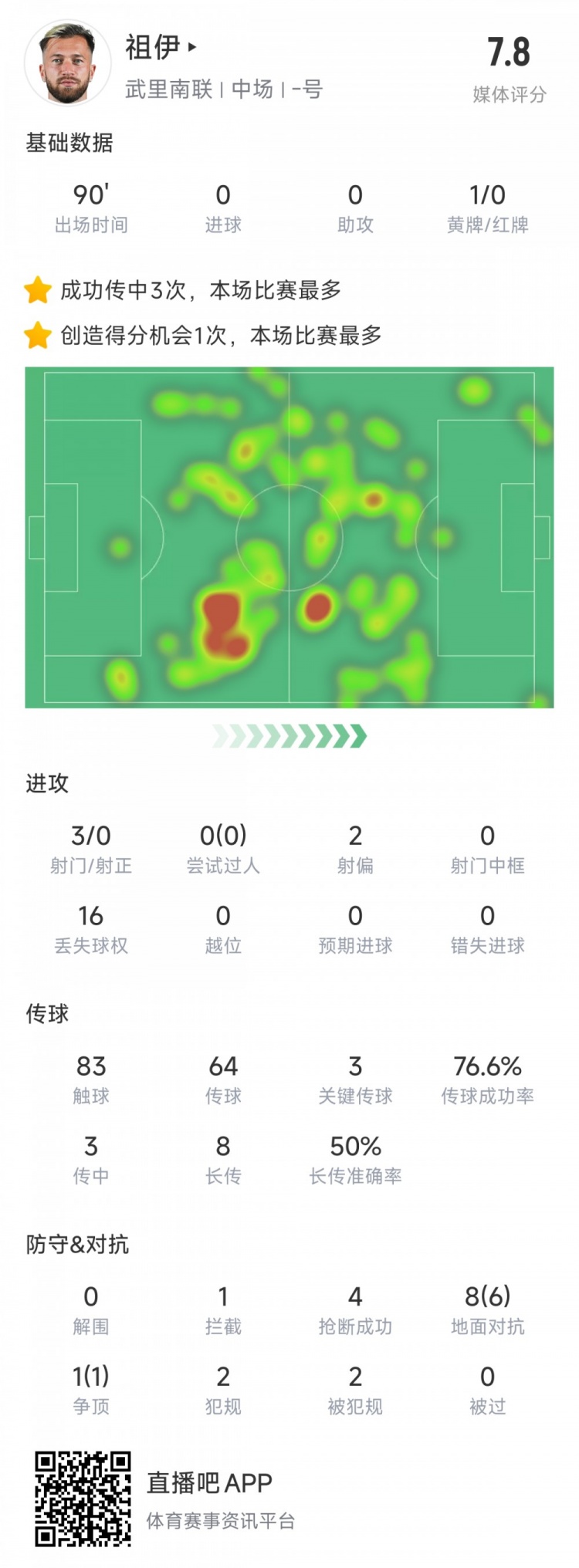  新東家亞冠首秀表現不俗，亞泰舊將祖伊助武里南聯(lián)2-1蔚山HD