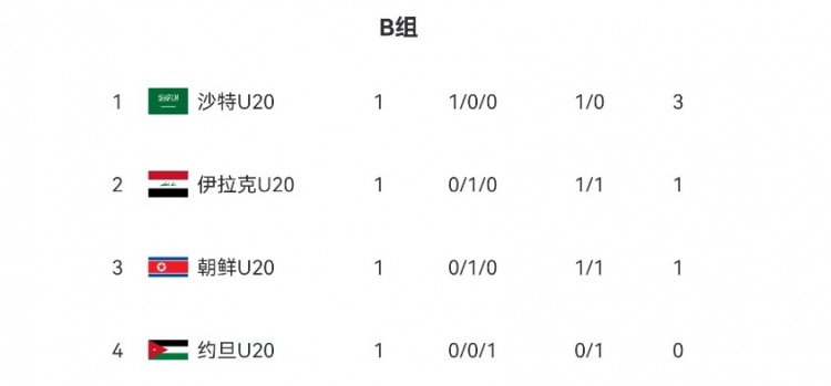  U20亞洲杯B組、C組首輪積分榜：沙特隊、伊朗隊分列小組頭名
