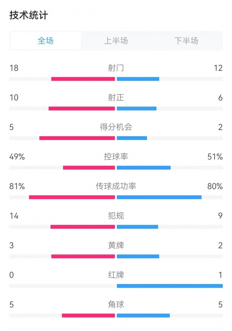 國民vs勝利全場(chǎng)數據：射門(mén)18-12、射正10-6、得分機會(huì )5-2