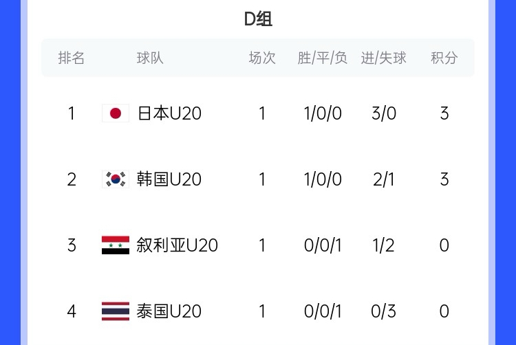  U20亞洲杯D組積分榜：日韓開(kāi)門(mén)紅分列前二，泰國下輪輸韓國將出局