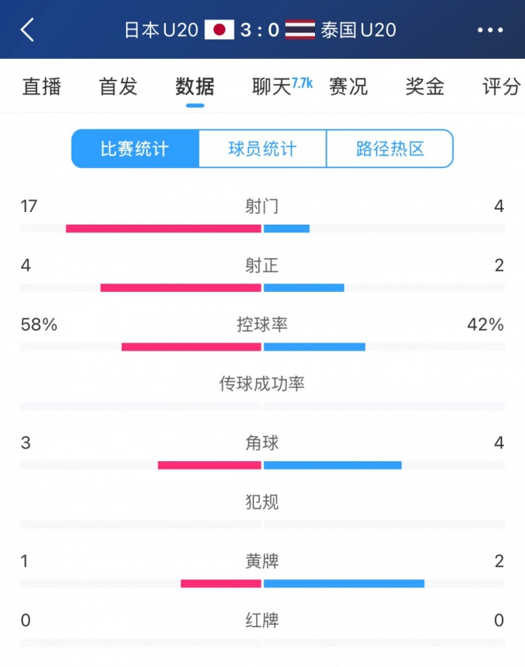  日本U20vs泰國U20全場(chǎng)數據：控球率58%-42%，射門(mén)數17-4