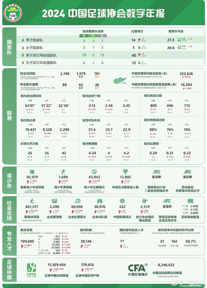  記者談中國足協(xié)數字年報：數字感覺(jué)很真實(shí)，和日韓肯定有差距