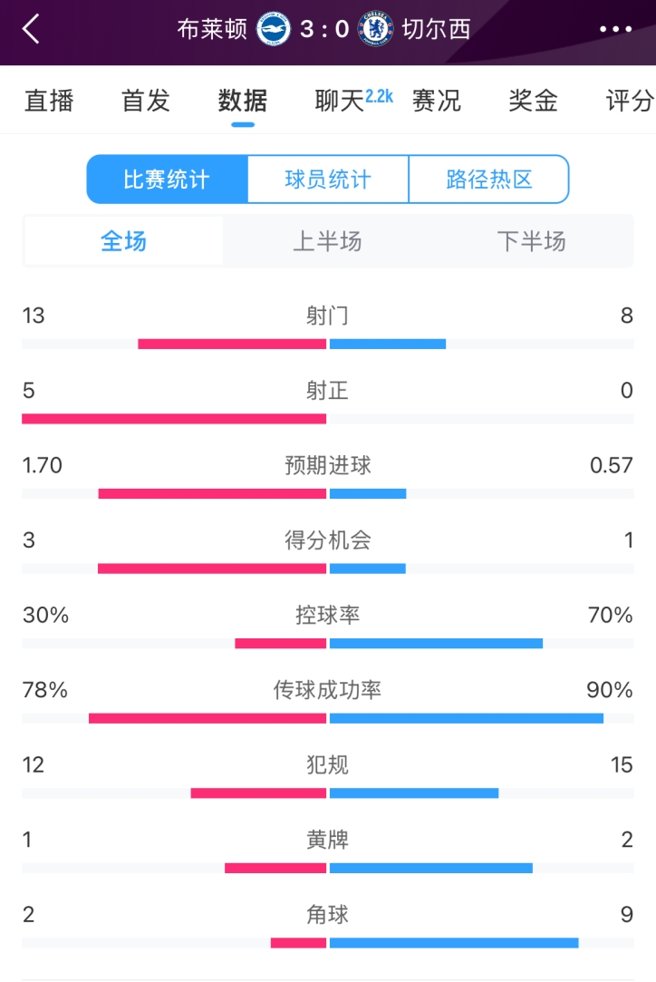  臉都不要了 切爾西全場(chǎng)0射正！布萊頓5射正 射門(mén)數13-8領(lǐng)先藍軍