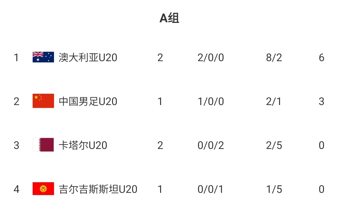  U20國青贏(yíng)球即提前出線(xiàn)！積分榜：澳大利亞6分第一，卡塔爾0分第3