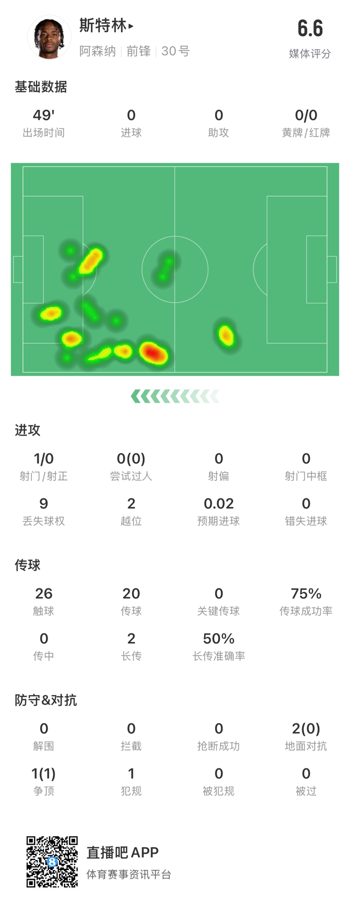  斯特林半場(chǎng)數據：9次丟失球權1次射門(mén)，2次越位，傳球成功率75%