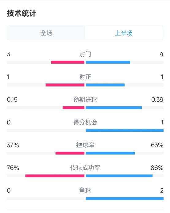 藍狐半場(chǎng)暫0-0阿森納數據：射門(mén)3-4，射正1-1，控球率37%-63%