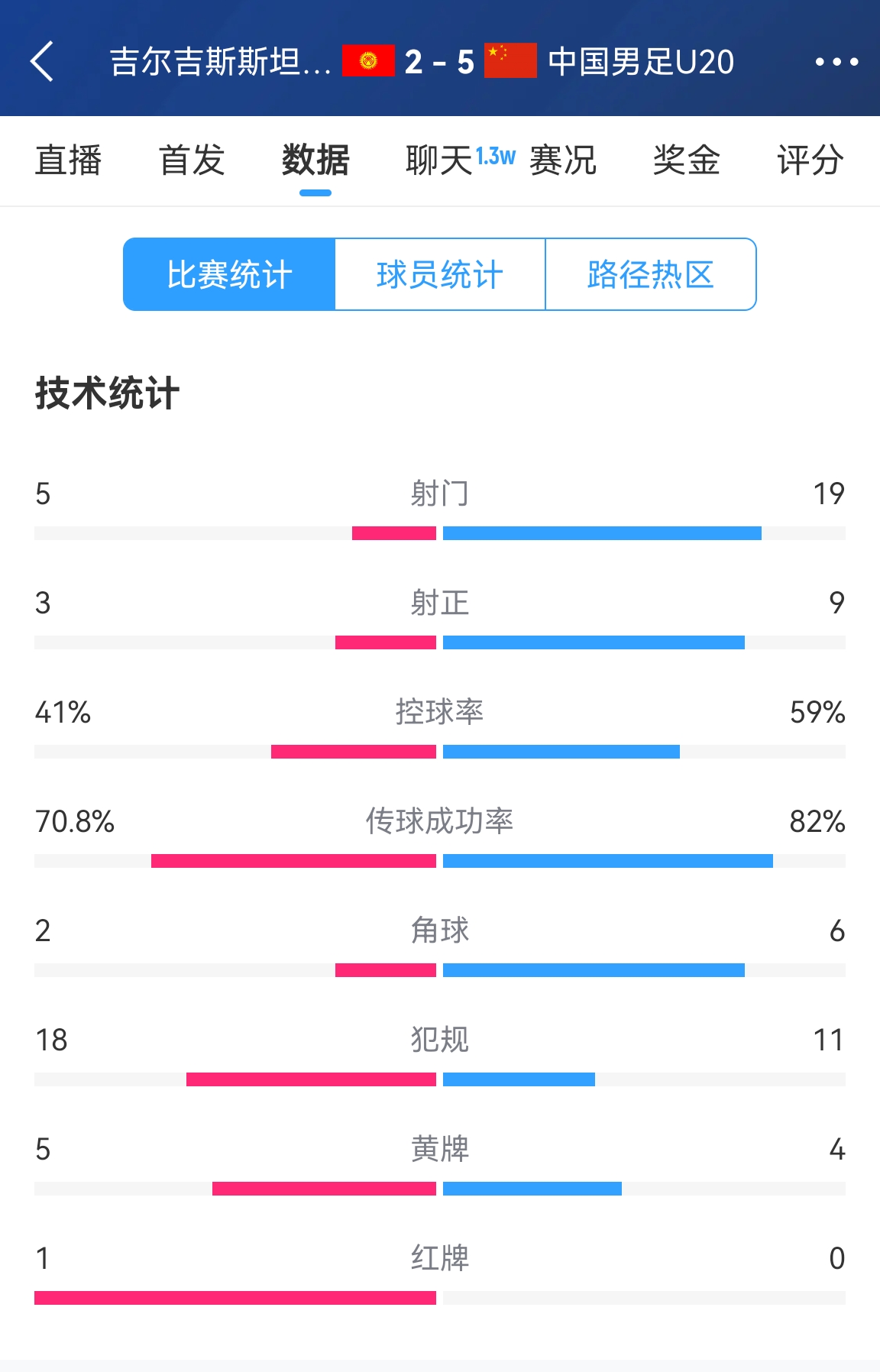 碾壓！國青5比2吉爾吉斯斯坦數據：控球率59%-41%，射門(mén)19-5