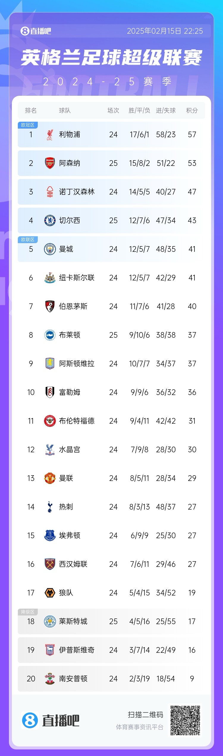  緊咬！英超積分榜爭冠形勢：阿森納先賽落后榜首利物浦4分