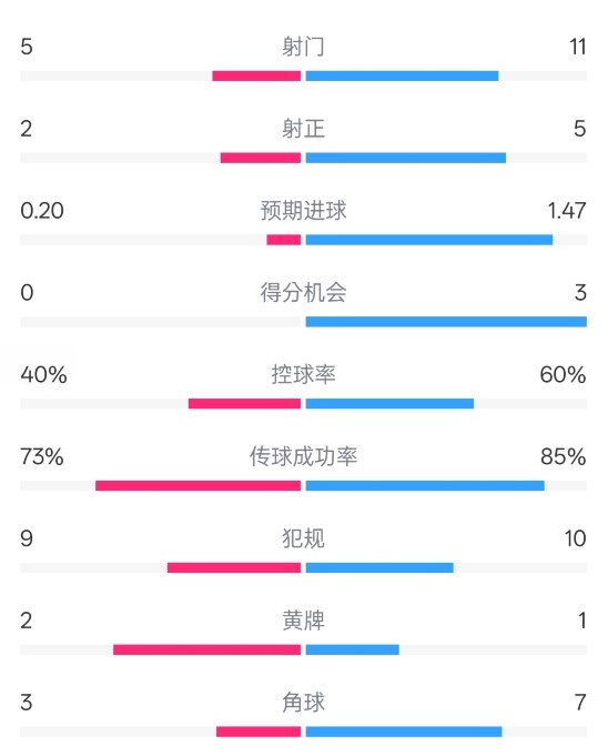  萊斯特城0-2阿森納數據：射門(mén)5-11，射正2-5，控球率40%-60%