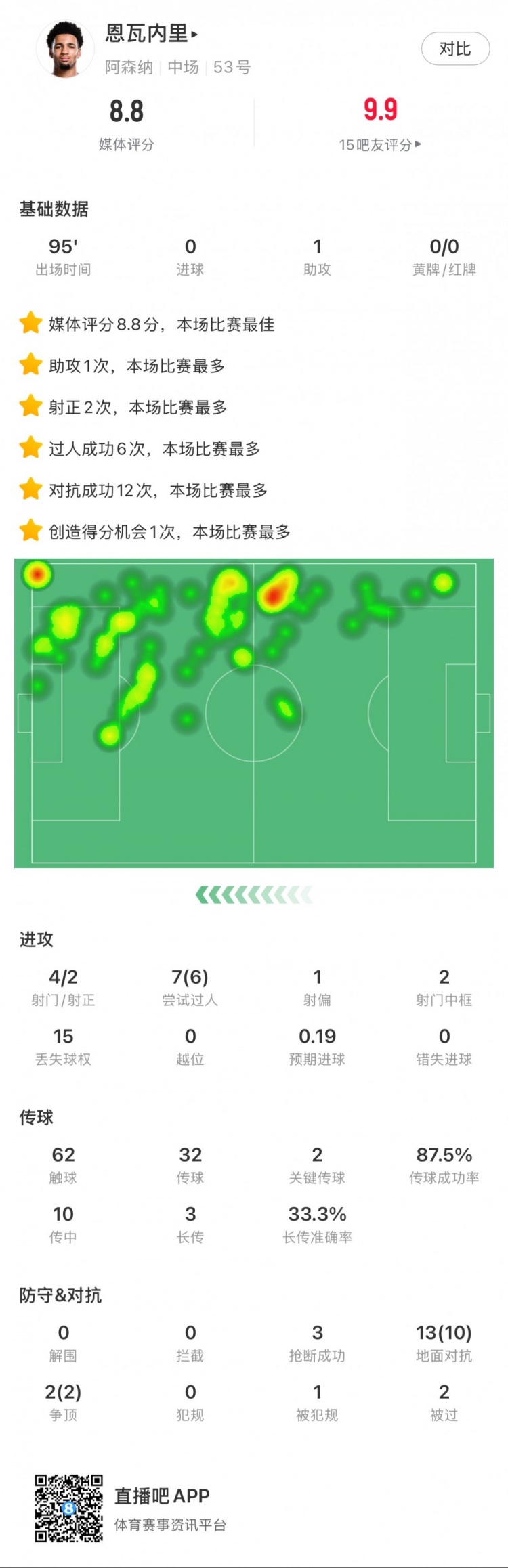  恩瓦內里本場(chǎng)數據：1次助攻，4次射門(mén)2次射正，6次成功過(guò)人