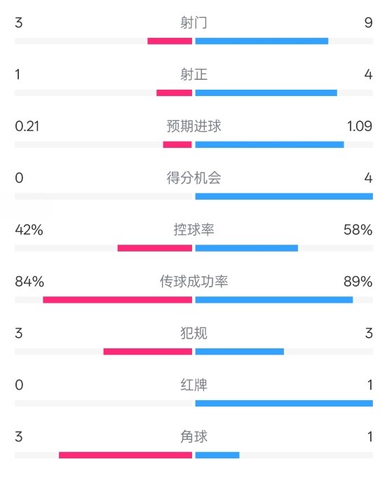  奧薩蘇納半場(chǎng)0-1皇馬數據：射門(mén)3-9，犯規3-3，紅牌0-1