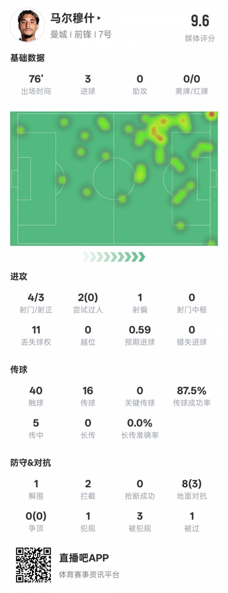  馬爾穆什本場(chǎng)比賽數據：3射正3進(jìn)球&1解圍2攔截，評分9.6
