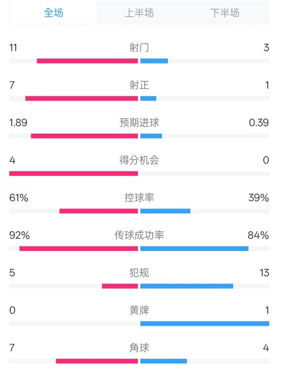  壓制！曼城4-0紐卡全場(chǎng)數據：射門(mén)11-3，射正7-1，控球率61%-39%