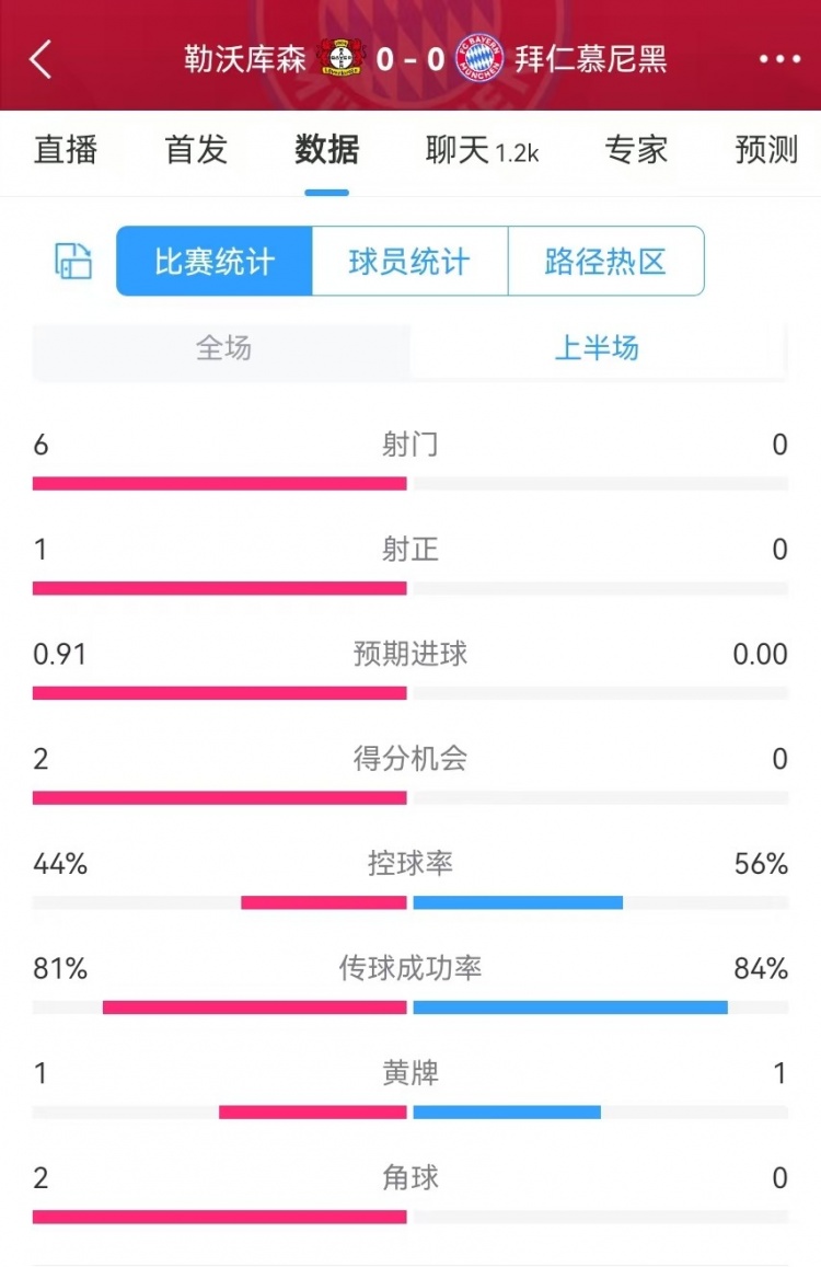  碾壓！拜仁半場(chǎng)0射門(mén)，藥廠(chǎng)半場(chǎng)射門(mén)6、得分機會(huì )2、預期進(jìn)球0.91