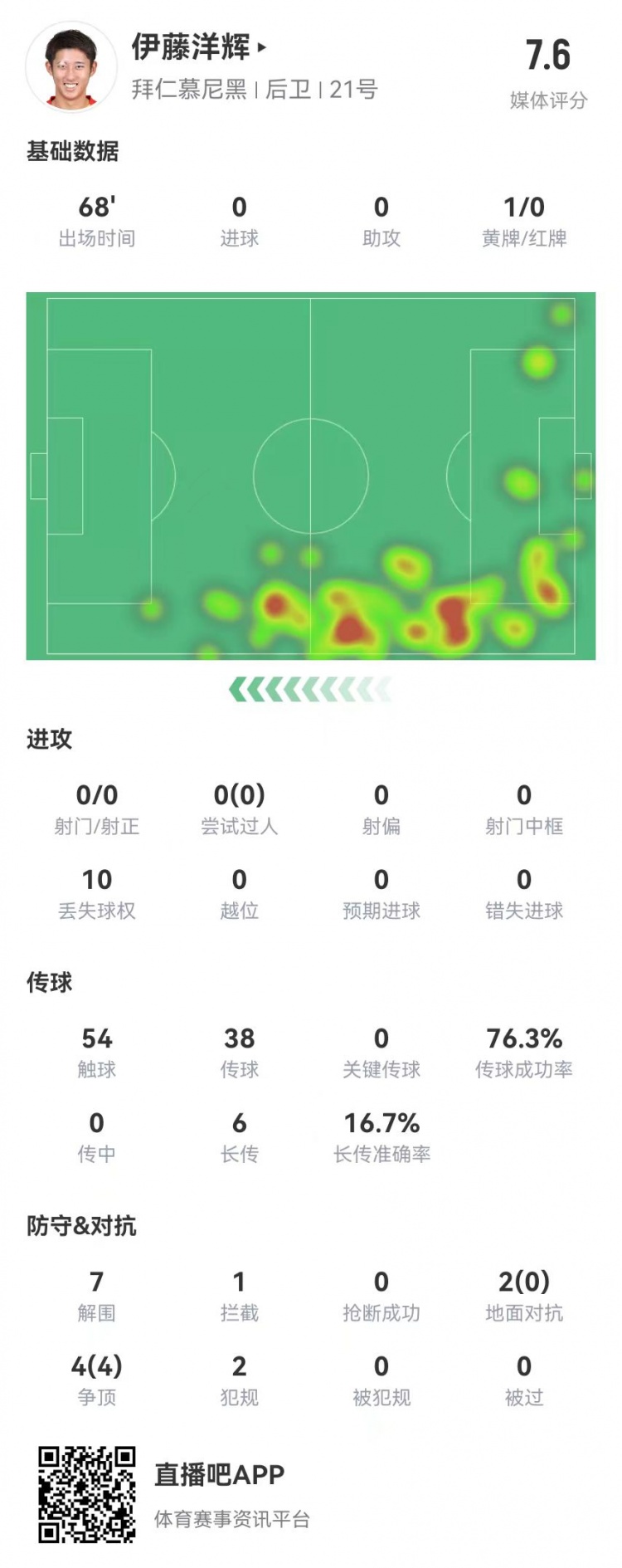  伊藤洋輝拜仁德甲首秀：7解圍+1門(mén)線(xiàn)解圍，6長(cháng)傳1成功 獲評7.6分
