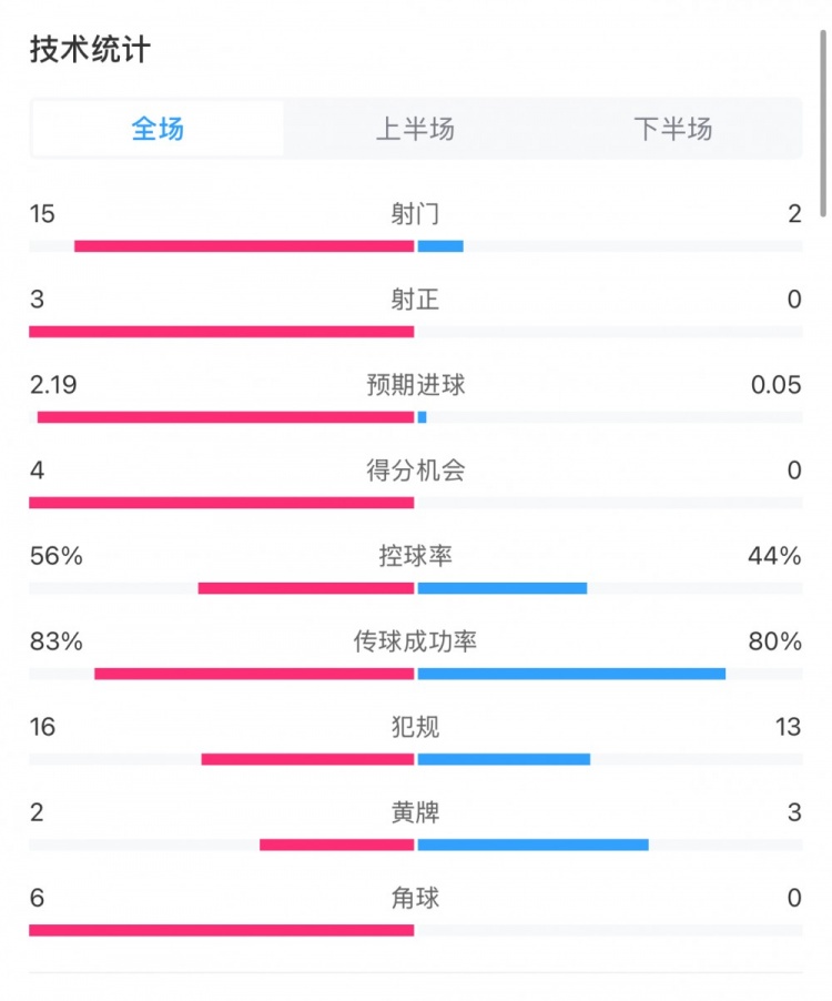  藥廠(chǎng)0-0拜仁全場(chǎng)數據：射門(mén)15-2，射正3-0，得分機會(huì )4-0