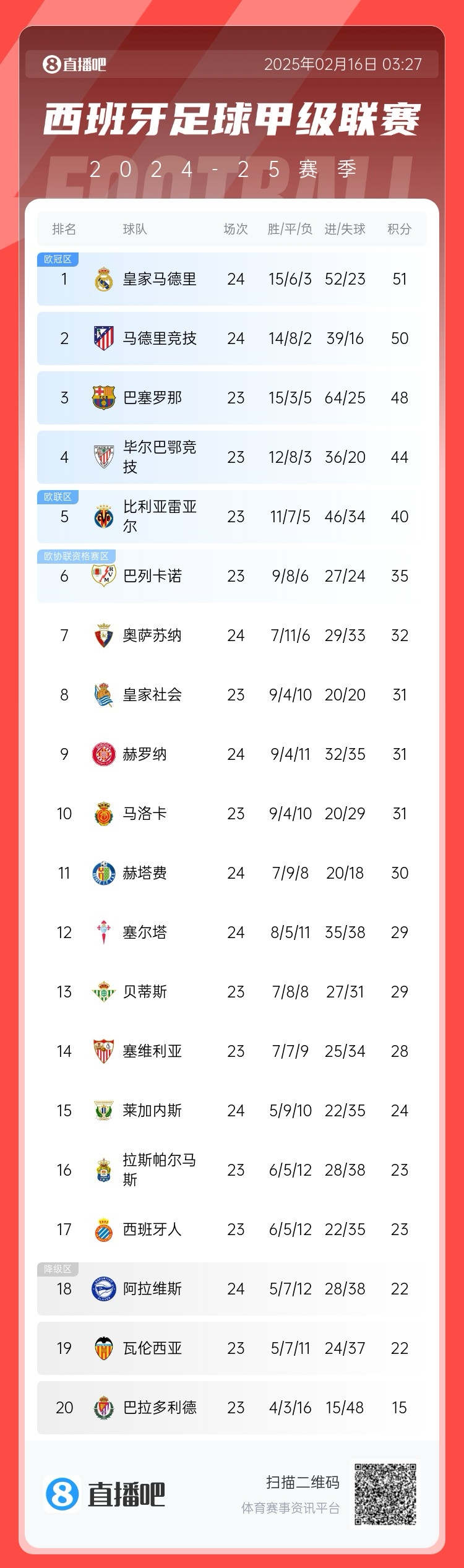  前二皆平！西甲積分：皇馬51分第一 馬競50分第二 巴薩取勝將登頂
