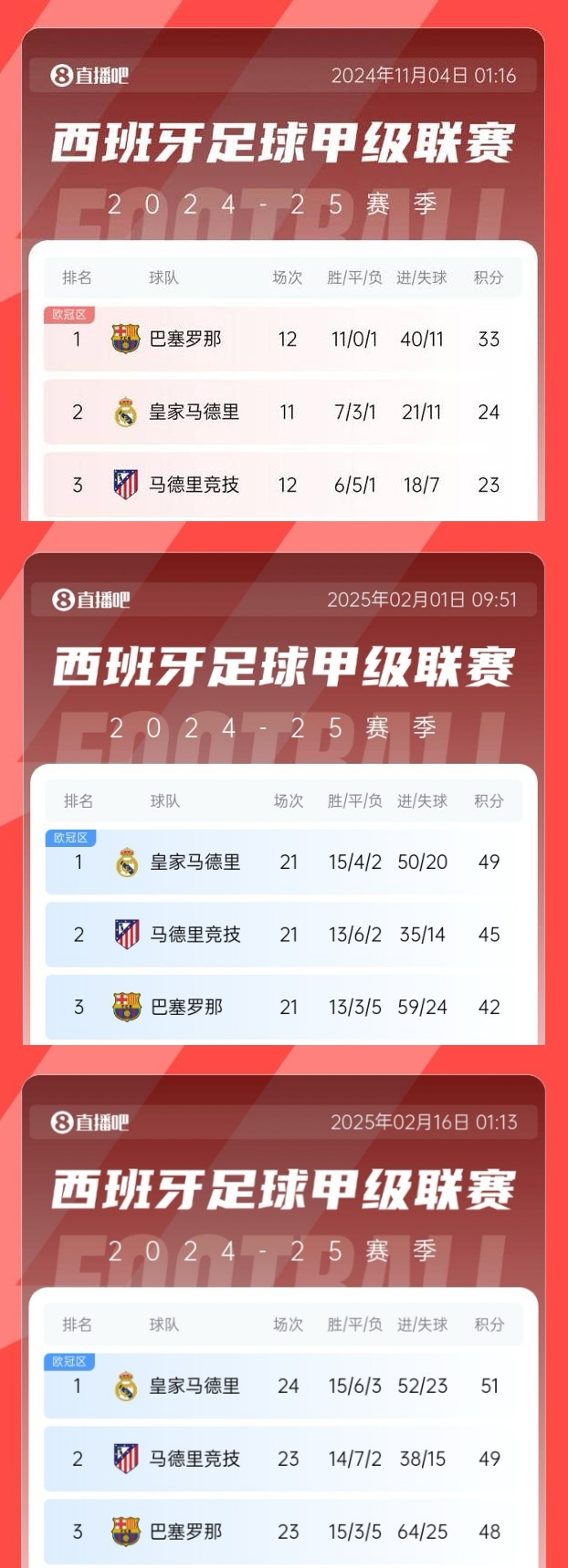  過(guò)山車(chē)！巴薩領(lǐng)先皇馬9分→巴薩落后皇馬7分→巴薩本輪有望再登頂